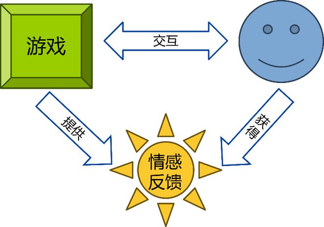 型游戏的体验设计思考AG真人游戏平台内容(图1)