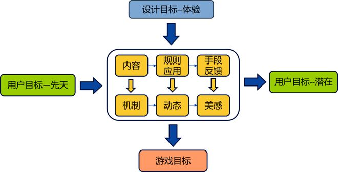 型游戏的体验设计思考AG真人游戏平台内容(图3)